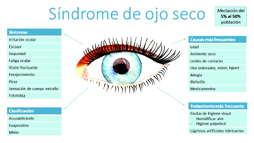 sindrome ojo seco